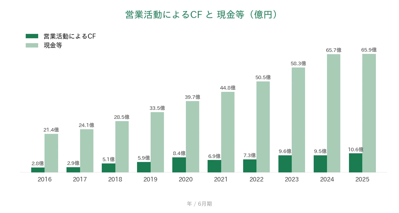 手間いらず 営業CFと現金等の推移