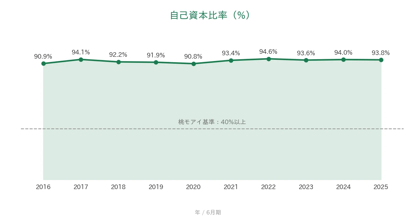 手間いらず 自己資本比率の推移