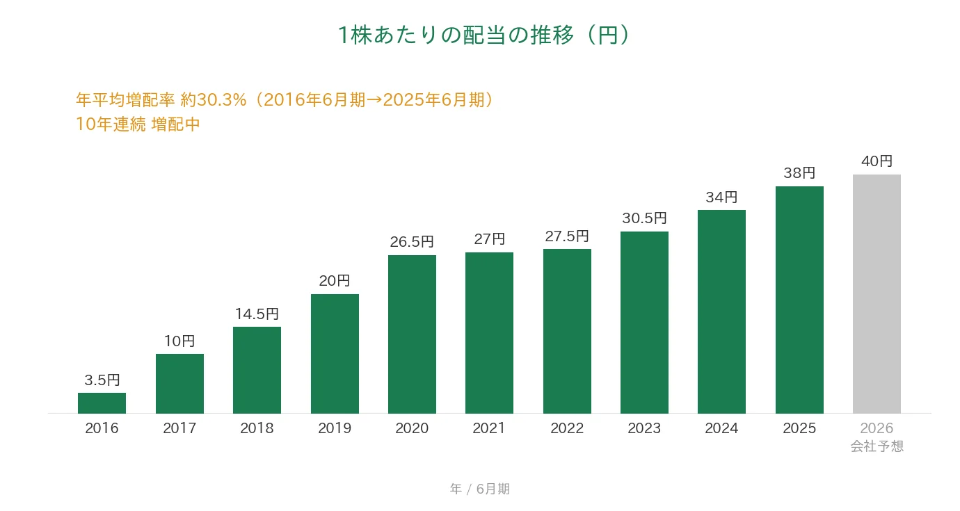 手間いらず 1株あたりの配当の推移 10年連続増配