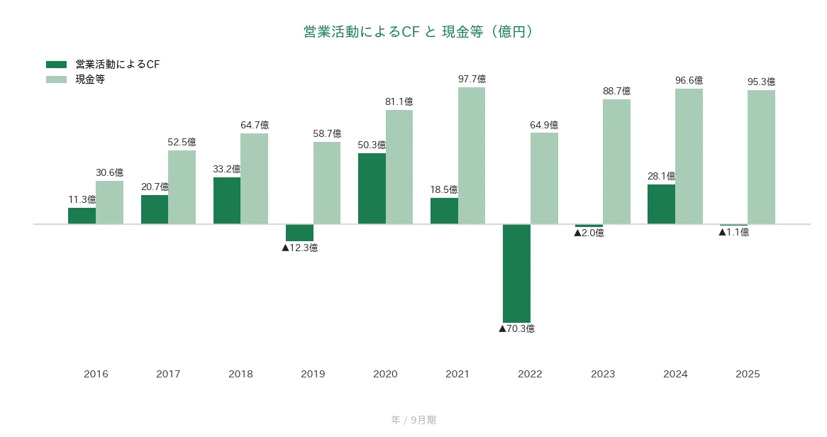 オリエンタルコンサルタンツホールディングス 営業CFと現金等の推移
