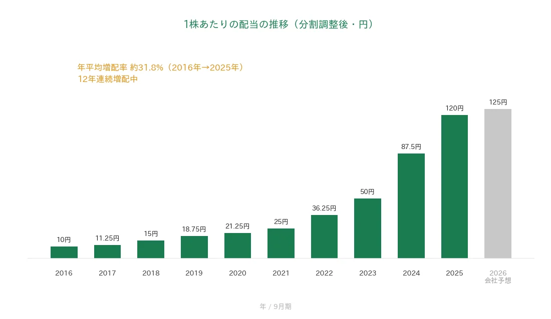 オリエンタルコンサルタンツホールディングス 1株あたりの配当の推移 12年連続増配