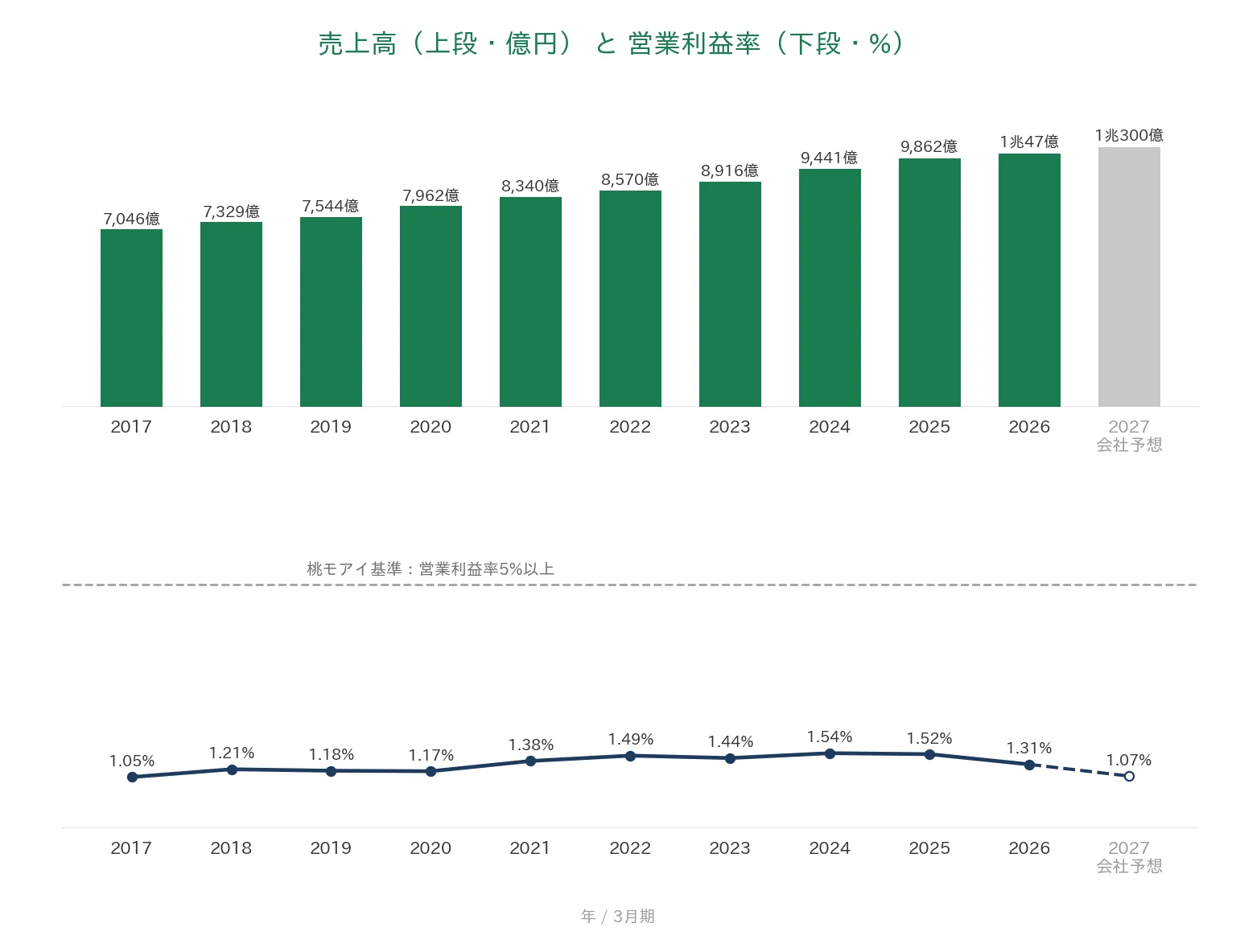 あらた 売上高と営業利益率の推移