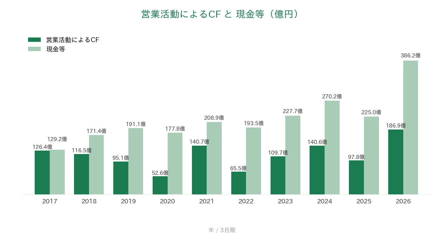 あらた 営業CFと現金等の推移