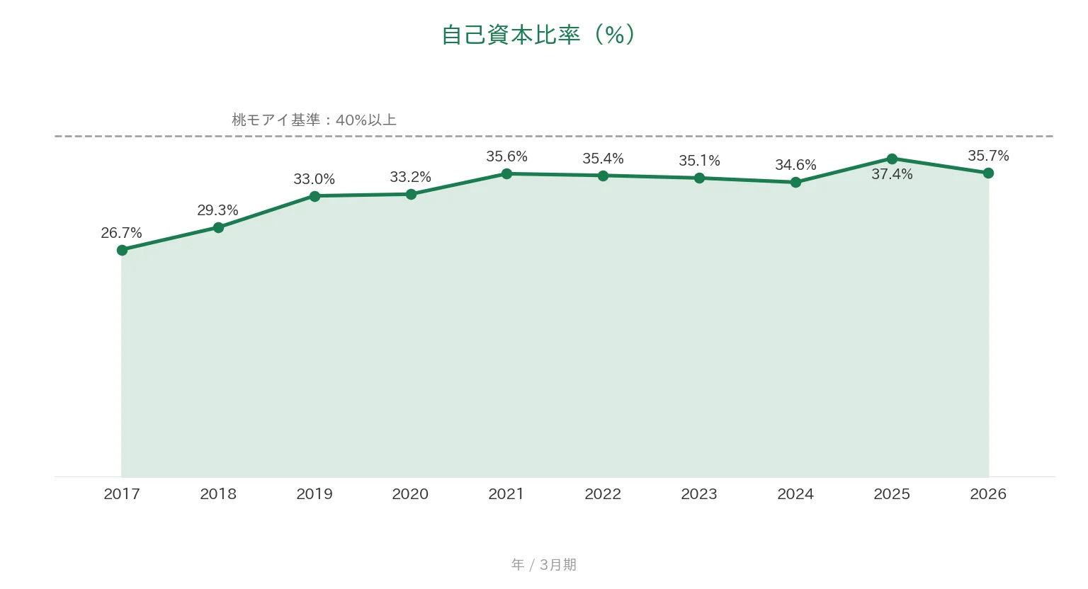 あらた 自己資本比率の推移