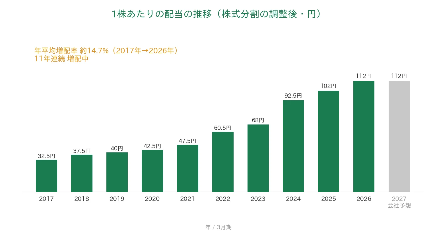 あらた 1株あたりの配当の推移 11年連続増配