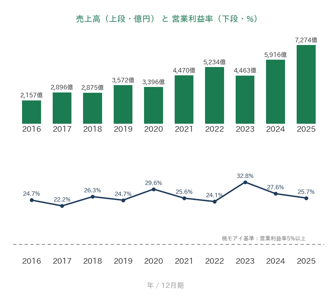 ヒューリック 売上高と営業利益率の推移