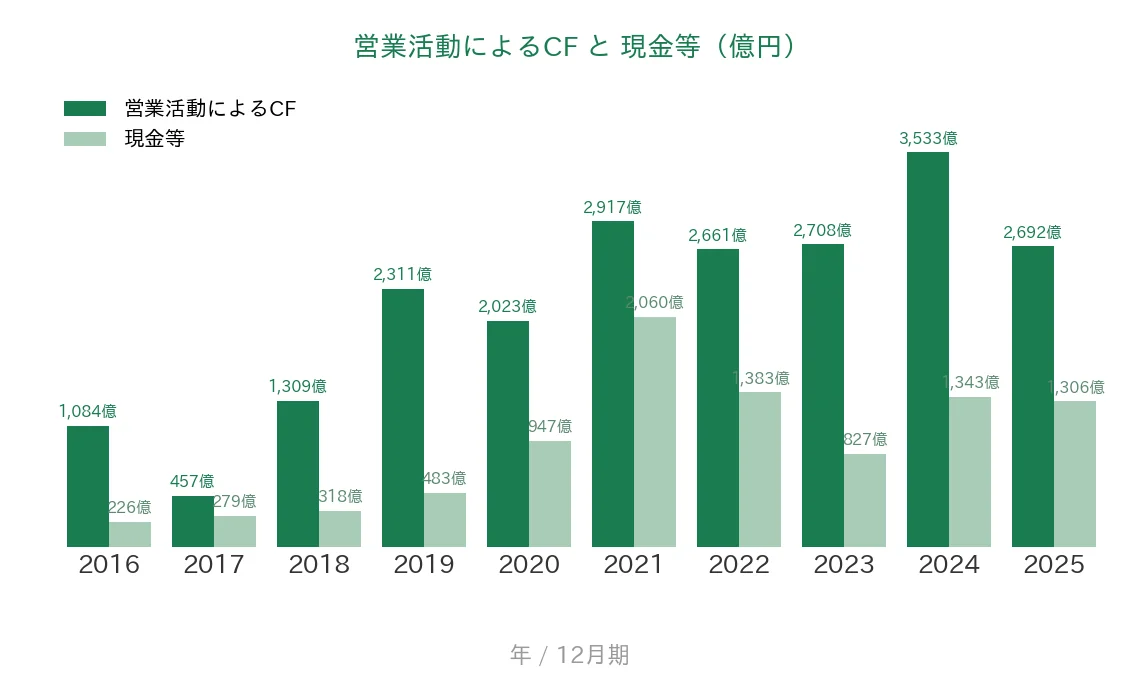 ヒューリック 営業CFと現金等の推移