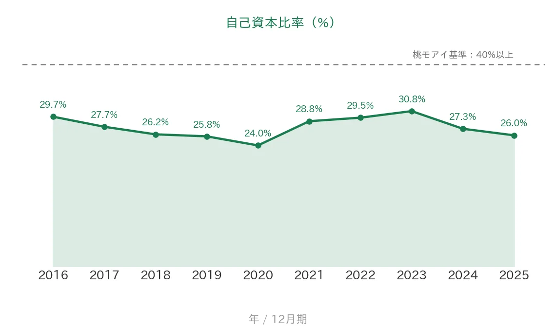 ヒューリック 自己資本比率の推移