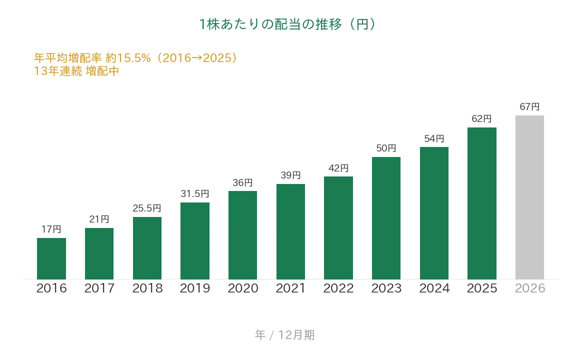 ヒューリック 1株あたりの配当の推移 13年連続増配