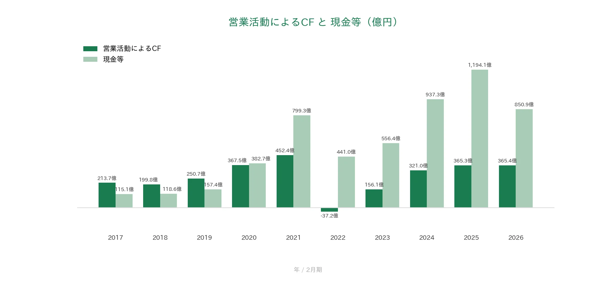 DCMホールディングス 営業CFと現金等の推移
