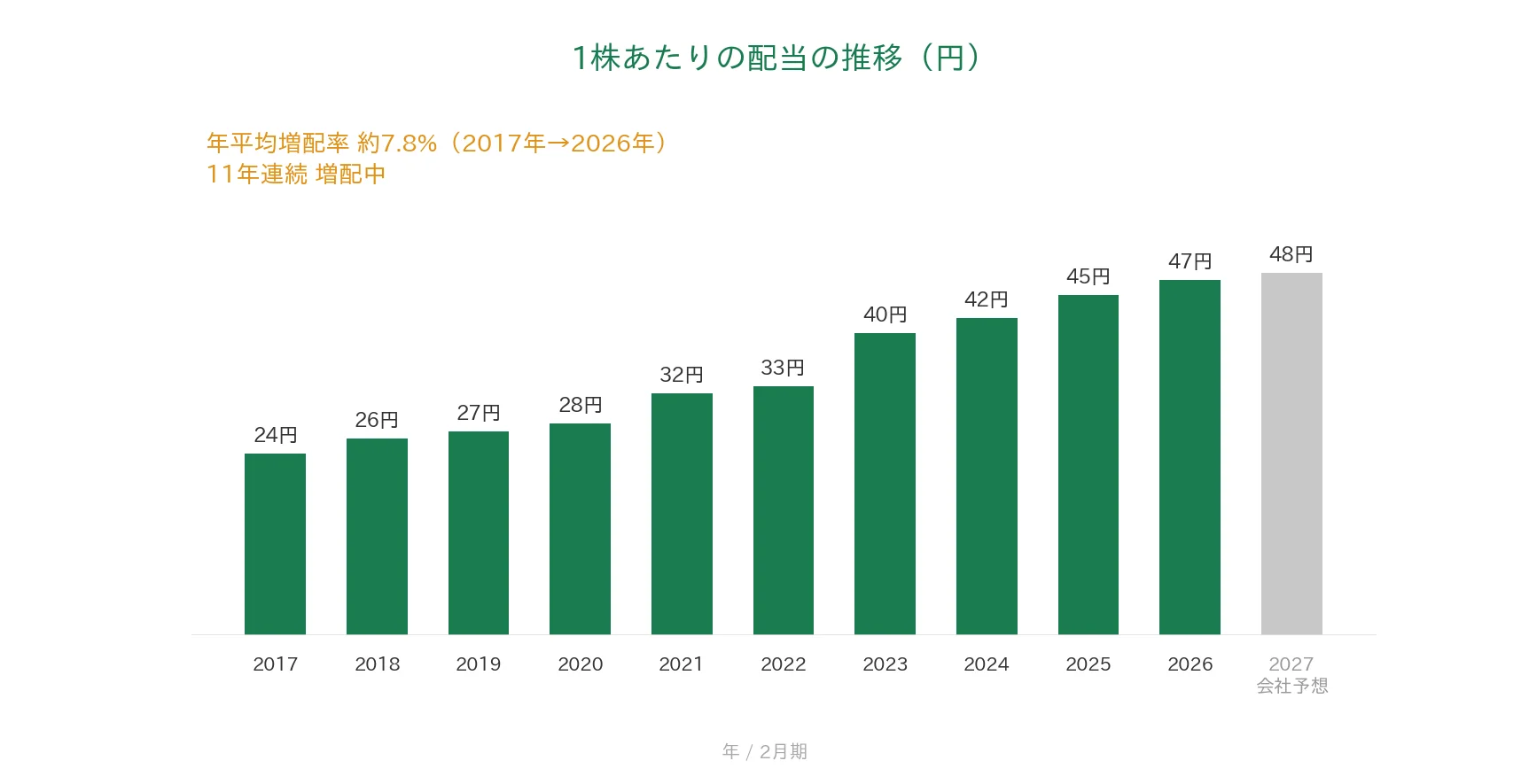DCMホールディングス 1株あたりの配当の推移 11年連続増配