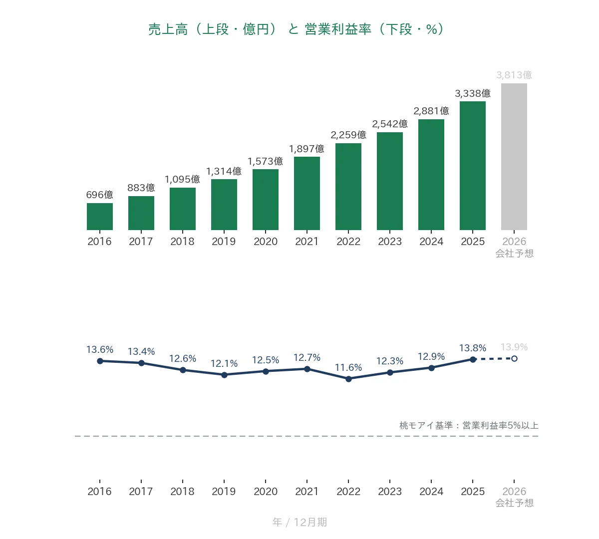 MonotaRO 売上高と営業利益率の推移