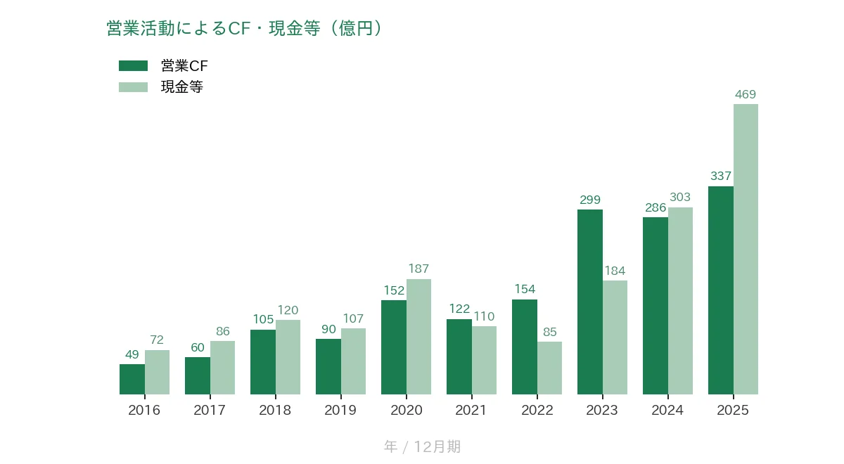 MonotaRO 営業CFと現金等の推移