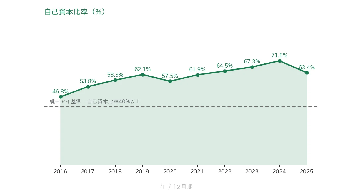 MonotaRO 自己資本比率の推移