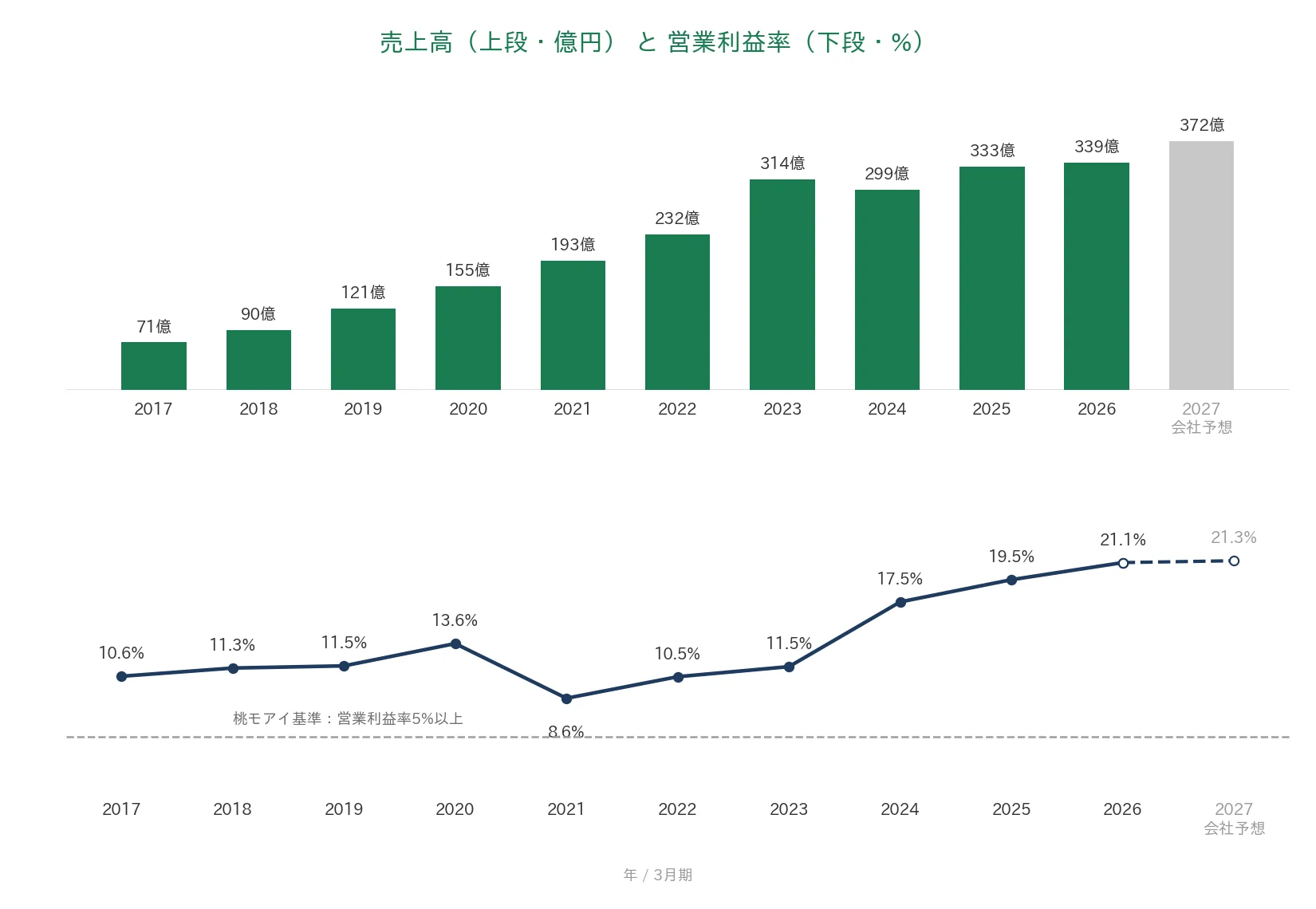 グリムス 売上高と営業利益率の推移