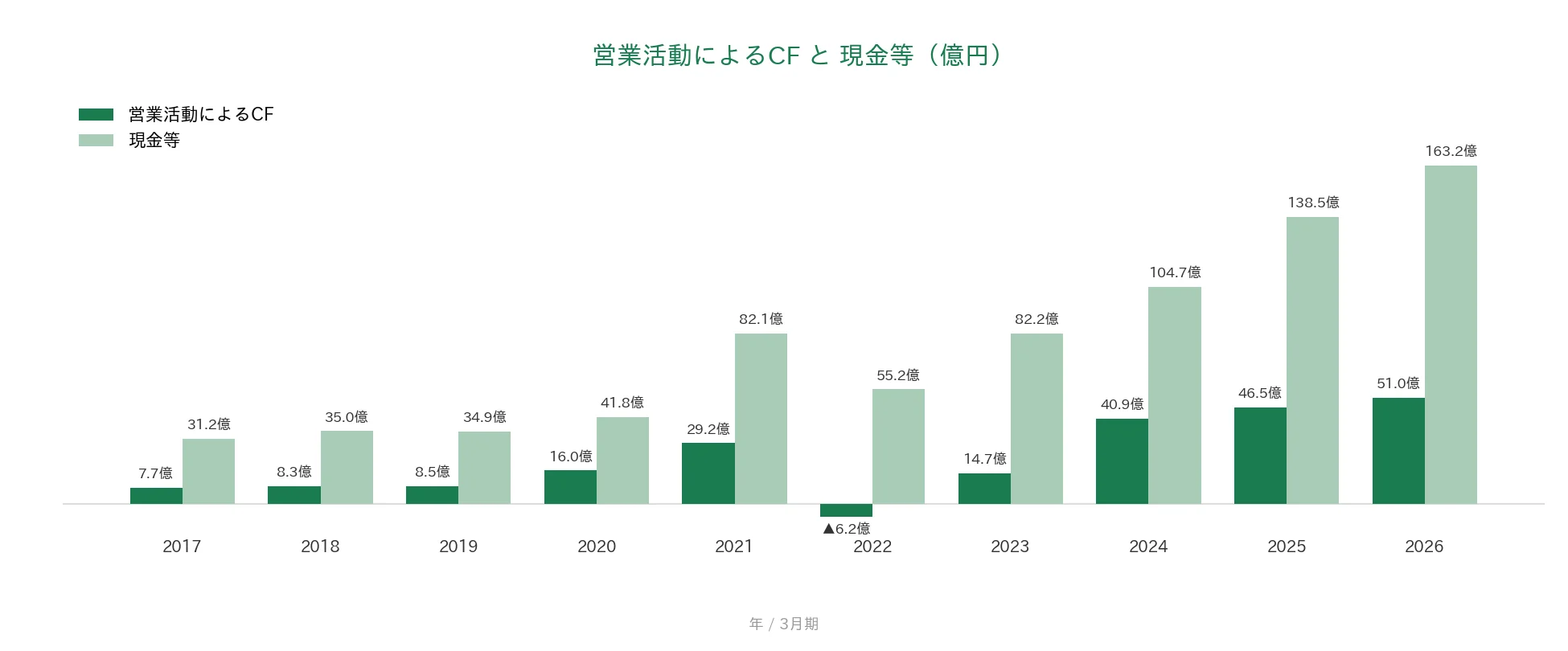 グリムス 営業CFと現金等の推移
