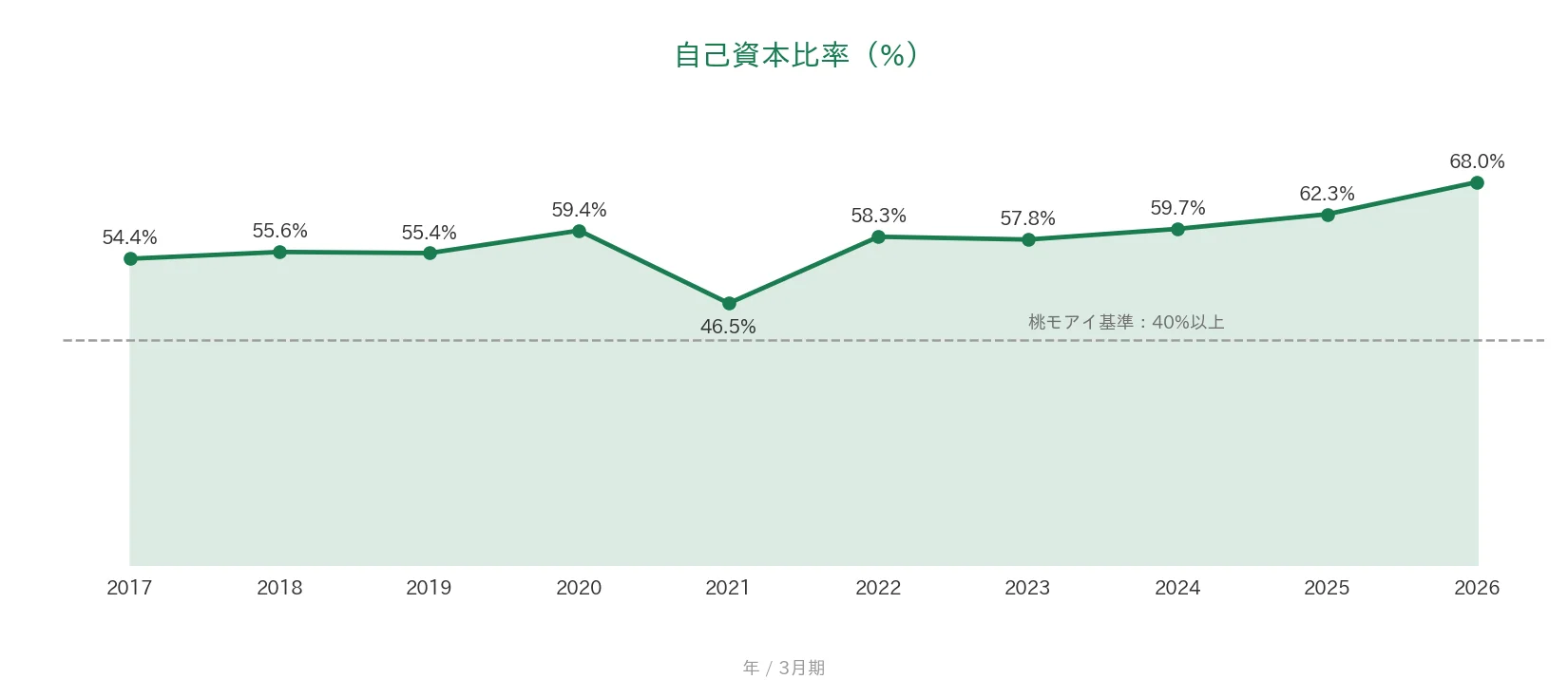グリムス 自己資本比率の推移