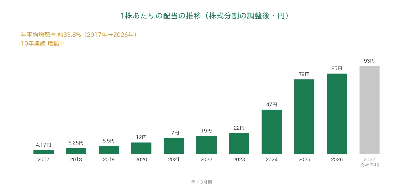 グリムス 1株あたりの配当の推移 10年連続増配
