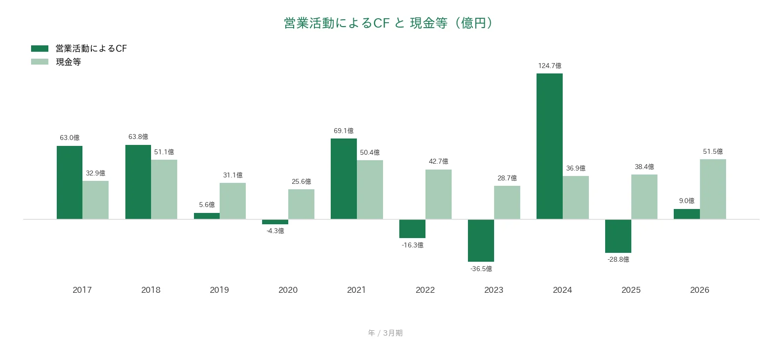 綿半ホールディングス 営業CFと現金等の推移