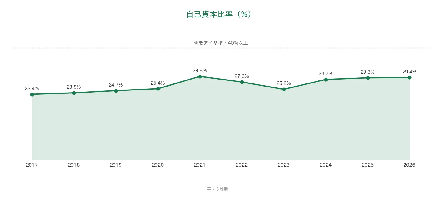 綿半ホールディングス 自己資本比率の推移