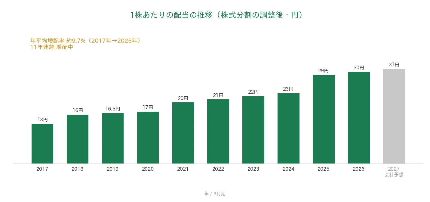 綿半ホールディングス 1株あたりの配当の推移 11年連続増配