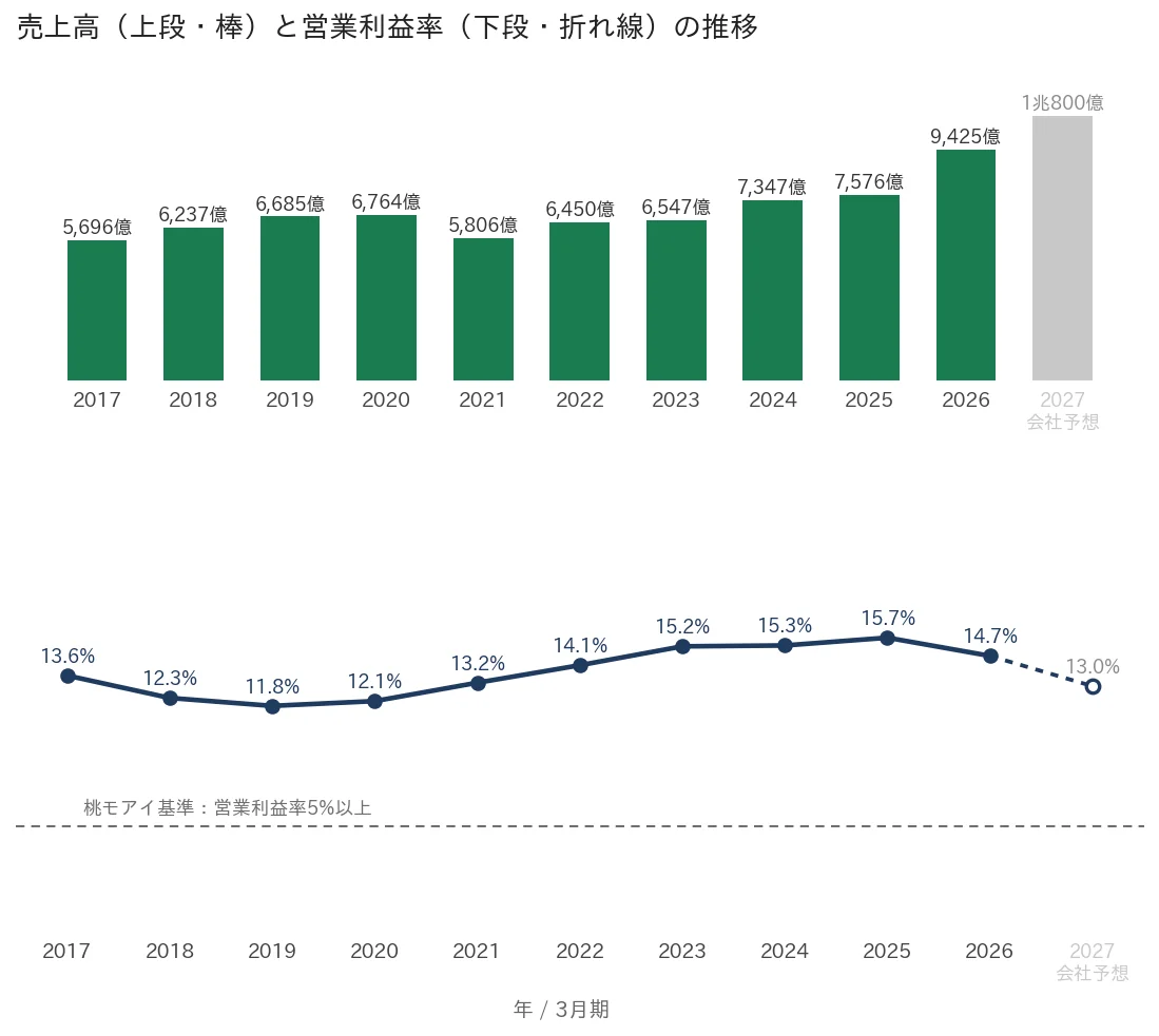 野村不動産ホールディングス 売上高と営業利益率の推移