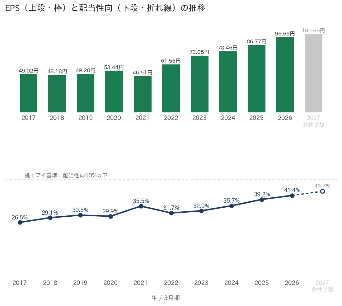 野村不動産ホールディングス EPSと配当性向の推移
