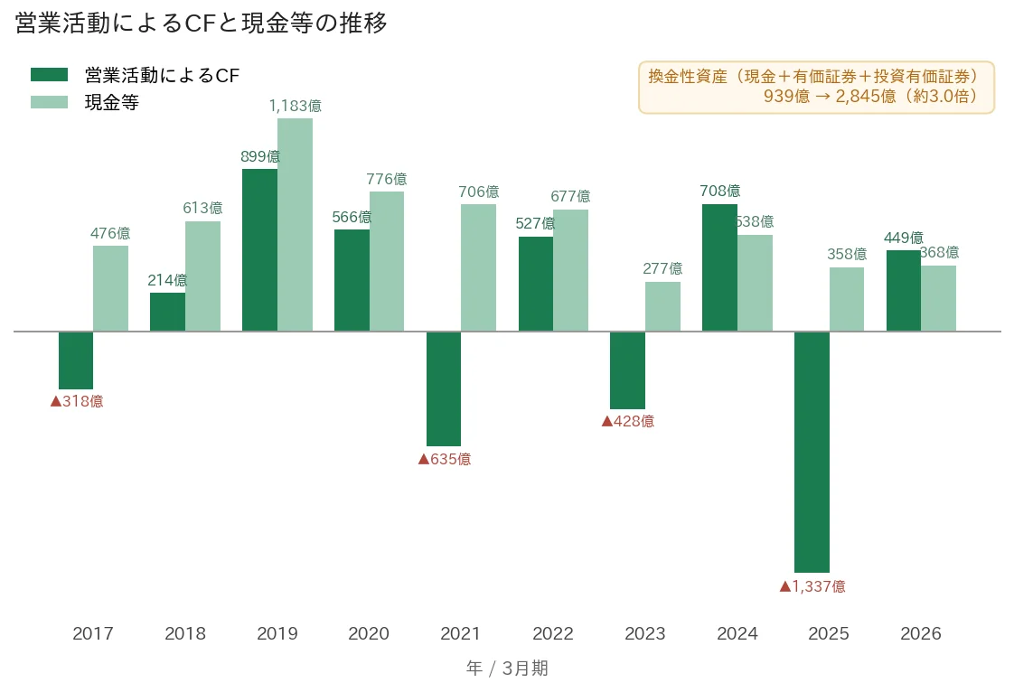 野村不動産ホールディングス 営業CFと現金等の推移