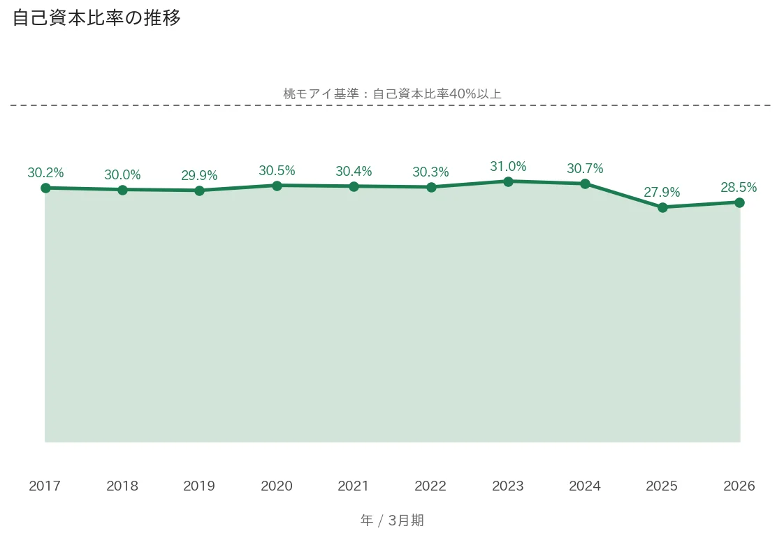野村不動産ホールディングス 自己資本比率の推移