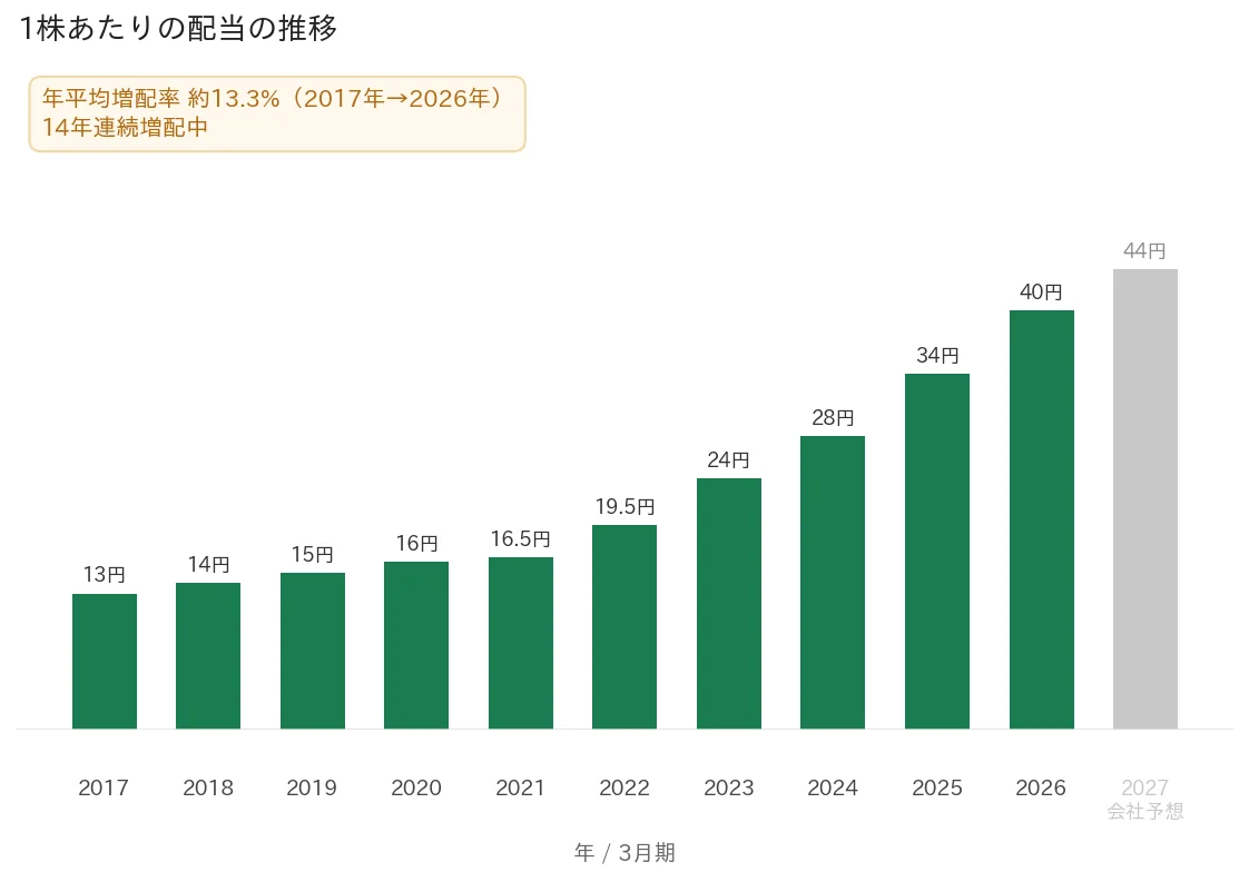 野村不動産ホールディングス 1株あたりの配当の推移 14年連続増配