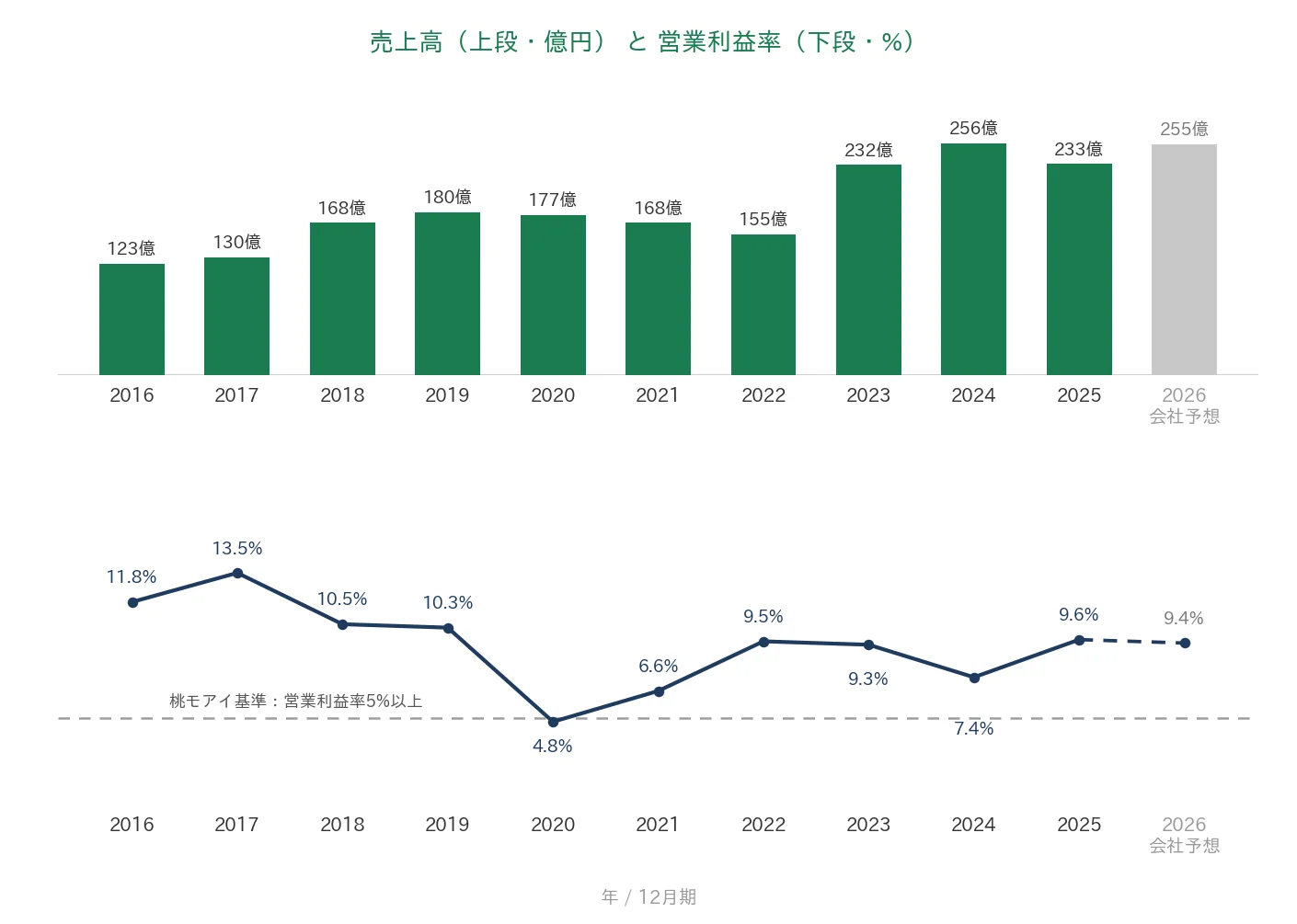 サンセイランディック 売上高と営業利益率の推移