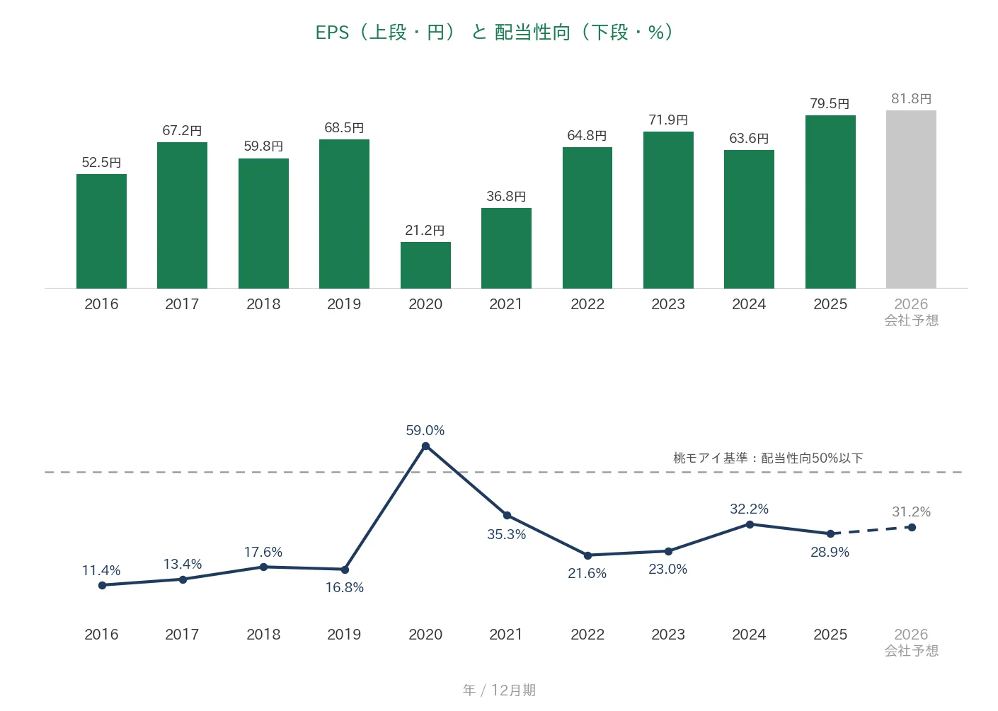 サンセイランディック EPSと配当性向の推移