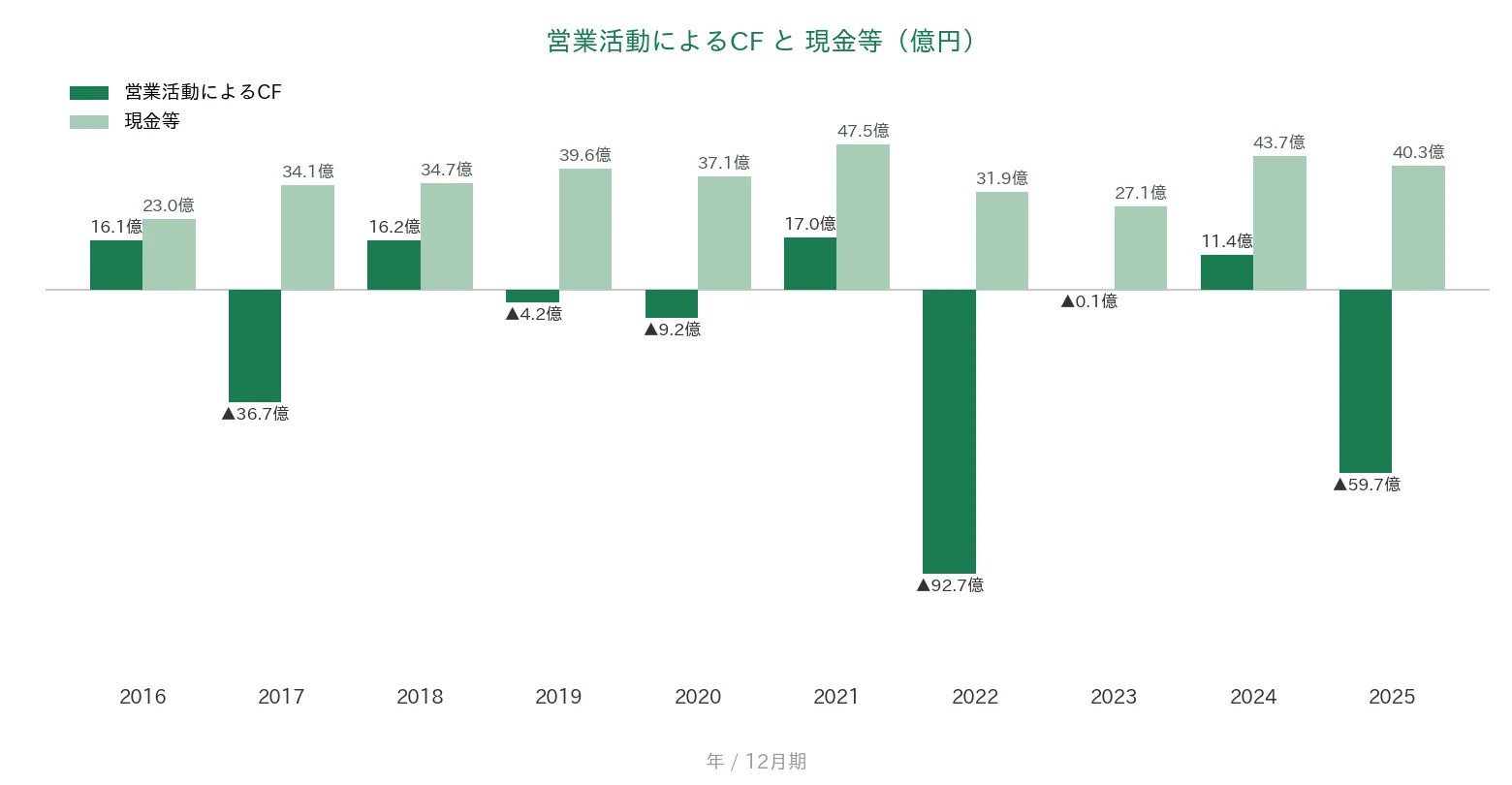 サンセイランディック 営業CFと現金等の推移