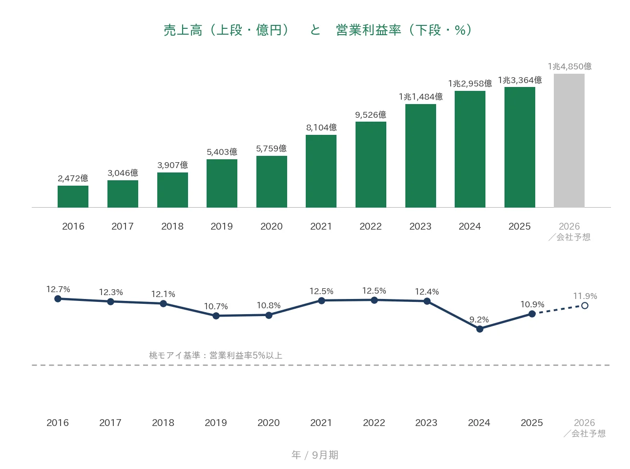 オープンハウスグループ 売上高と営業利益率の推移