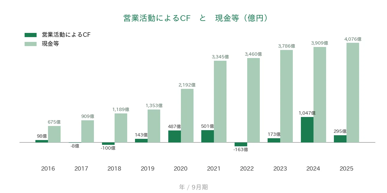 オープンハウスグループ 営業CFと現金等の推移