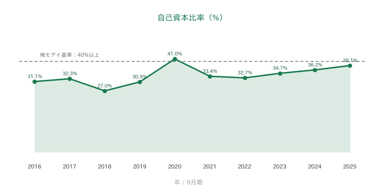 オープンハウスグループ 自己資本比率の推移