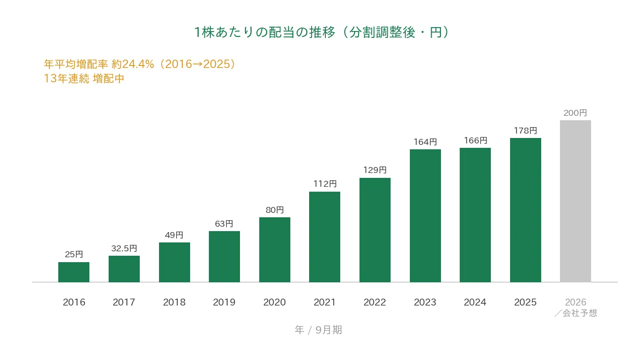 オープンハウスグループ 1株あたりの配当の推移 13年連続増配