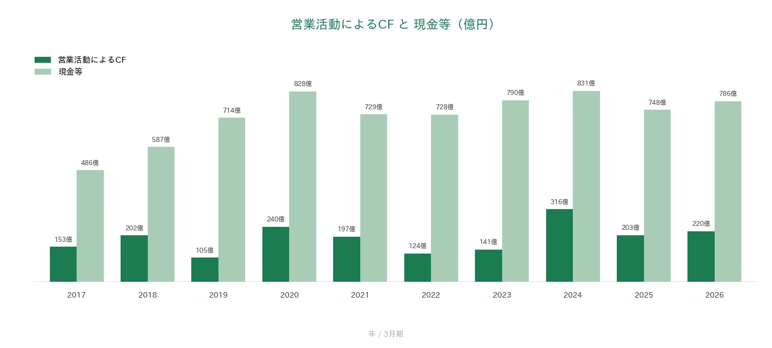シップヘルスケアホールディングス 営業CFと現金等の推移