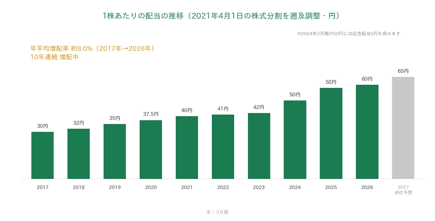 シップヘルスケアホールディングス 1株あたりの配当の推移 10年連続増配