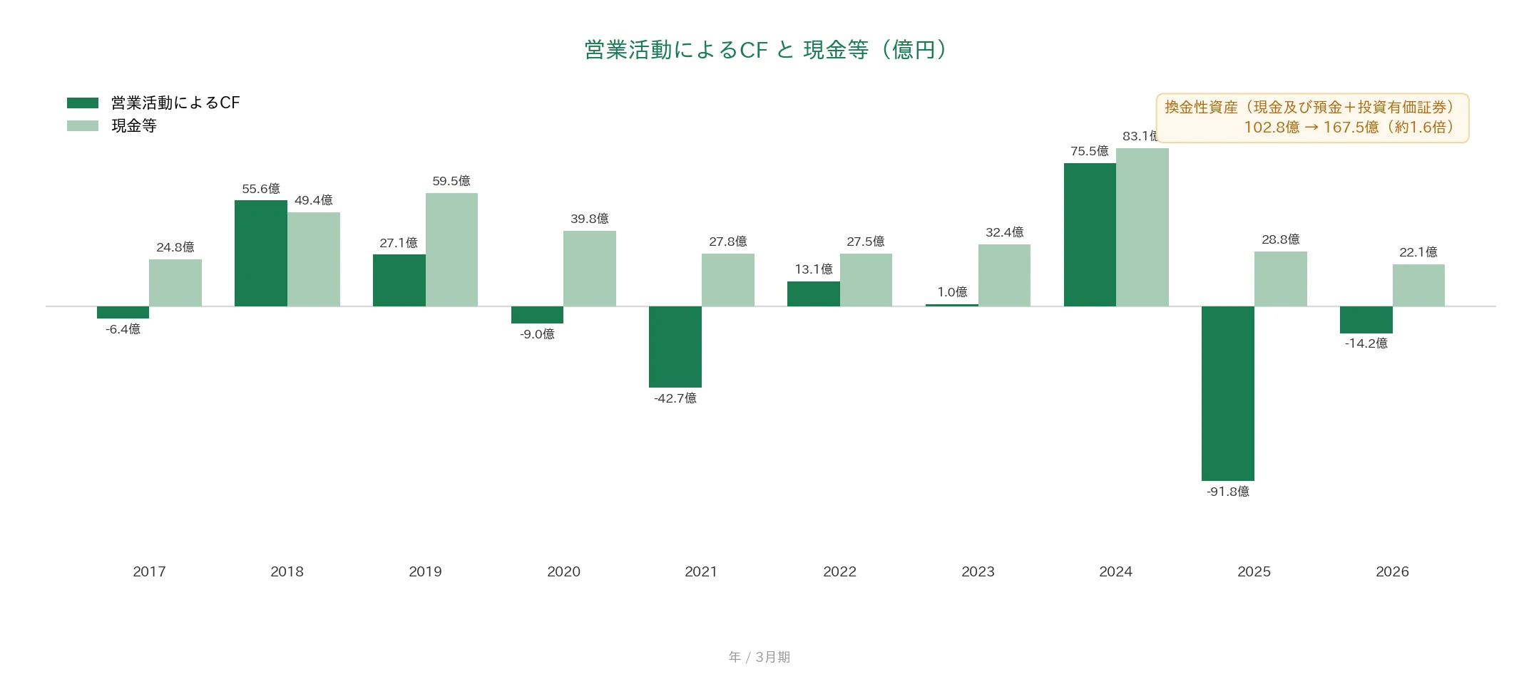 大木ヘルスケアホールディングス 営業CFと現金等の推移