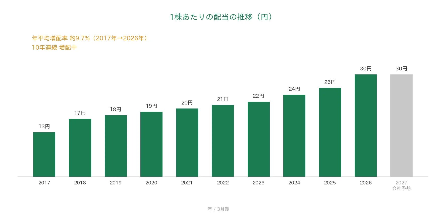 大木ヘルスケアホールディングス 1株あたりの配当の推移 10年連続増配