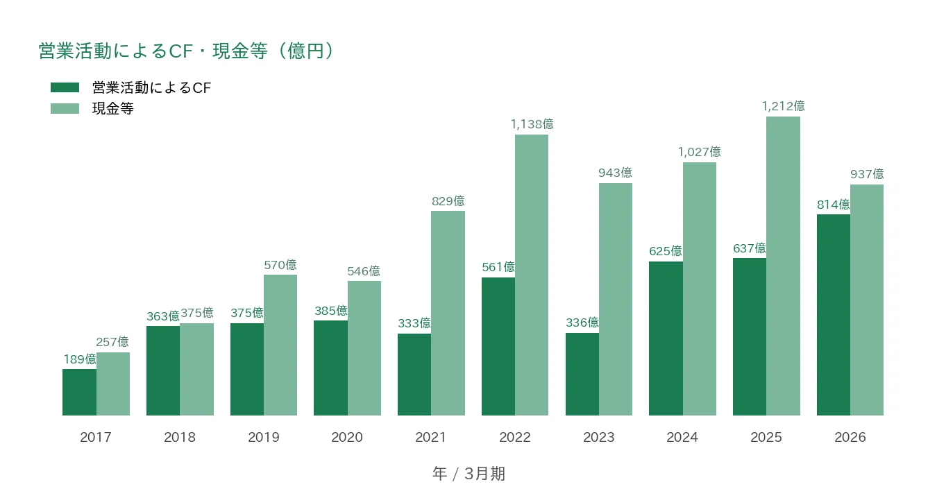 TIS 営業CFと現金等の推移
