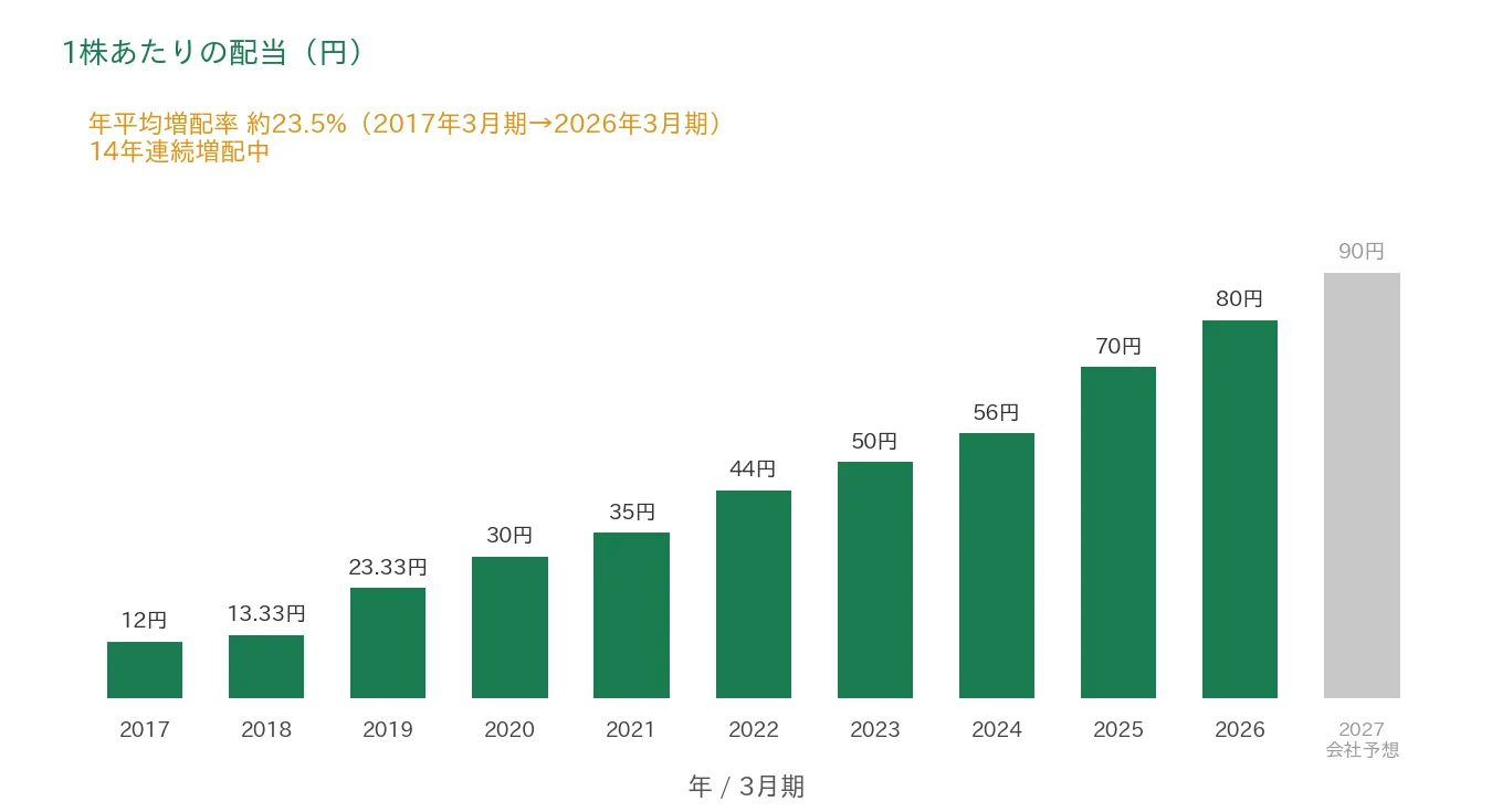 TIS 1株あたりの配当の推移 14年連続増配