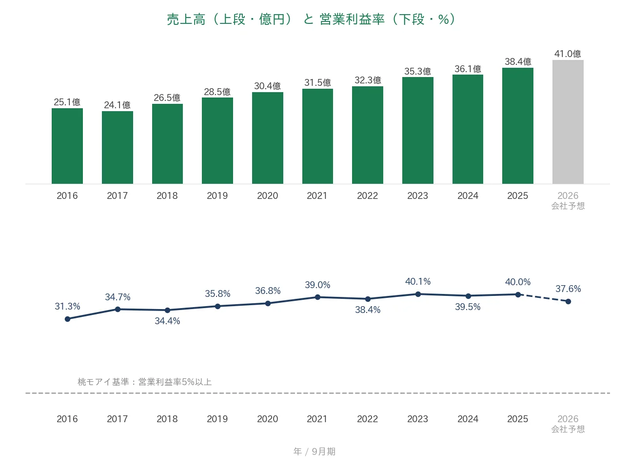 情報企画 売上高と営業利益率の推移