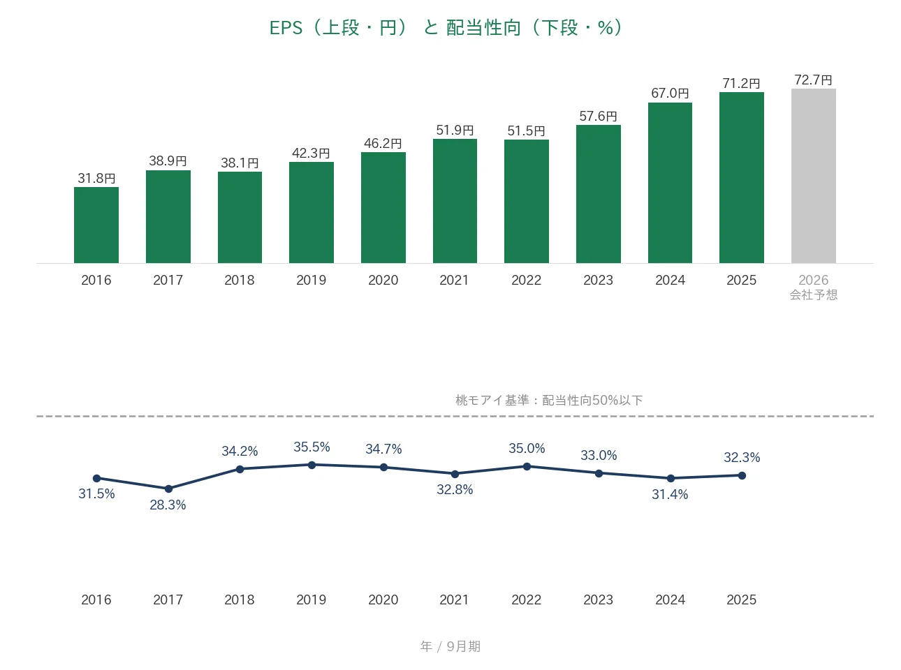情報企画 EPSと配当性向の推移