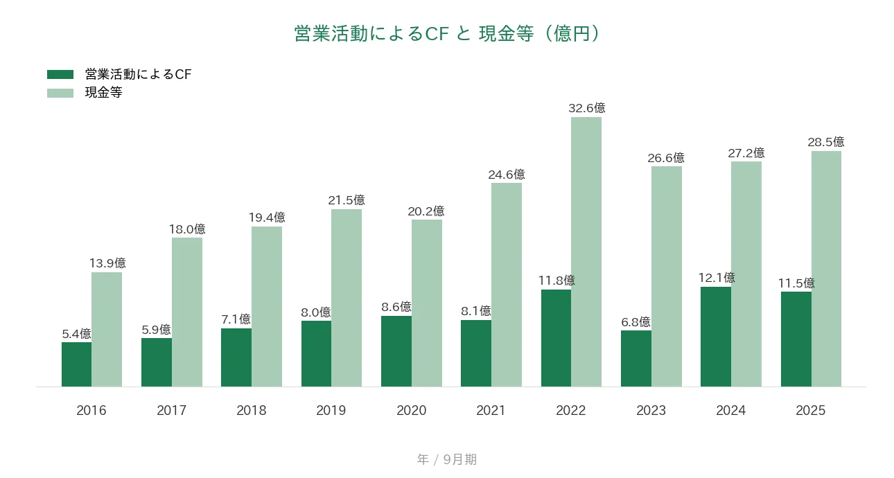 情報企画 営業CFと現金等の推移