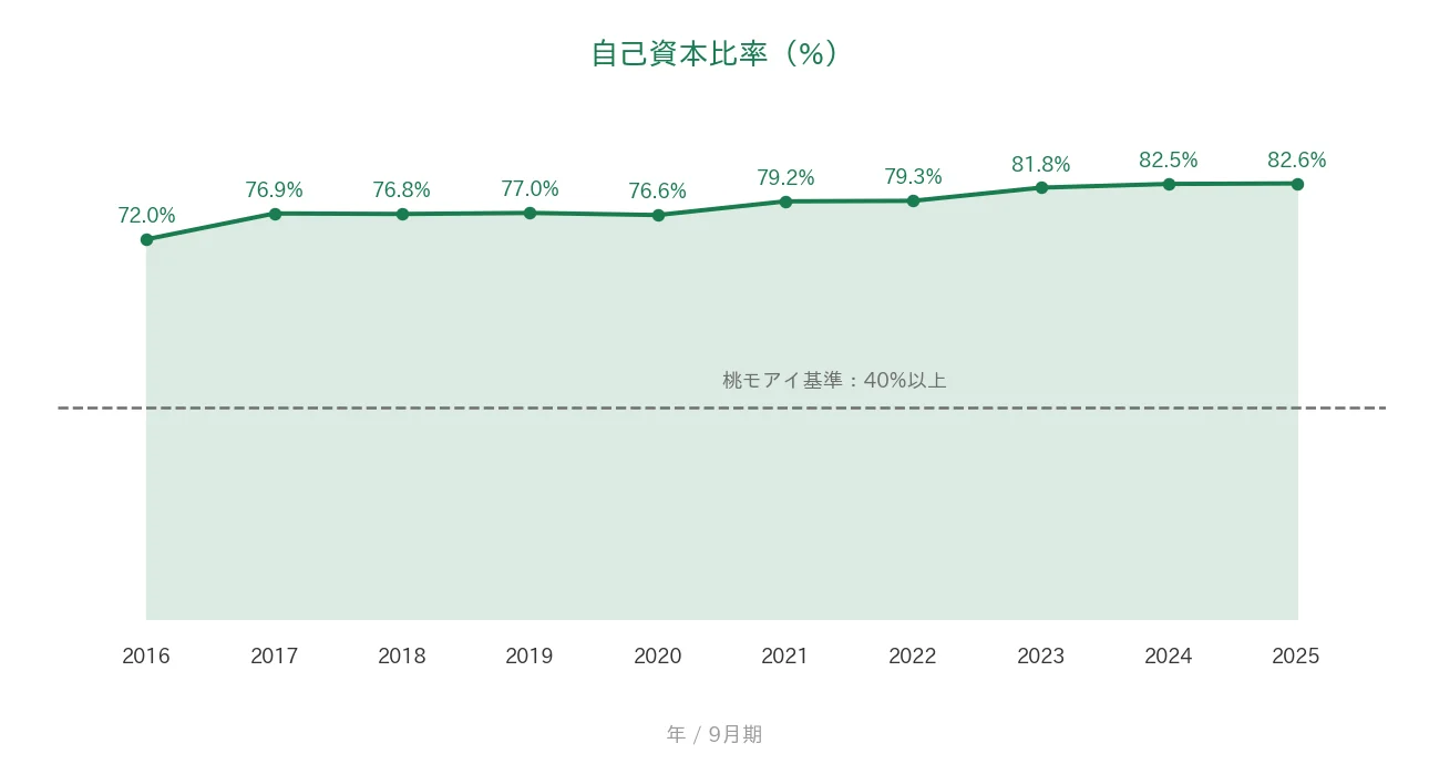 情報企画 自己資本比率の推移