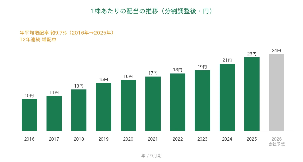 情報企画 1株あたりの配当の推移 12年連続増配