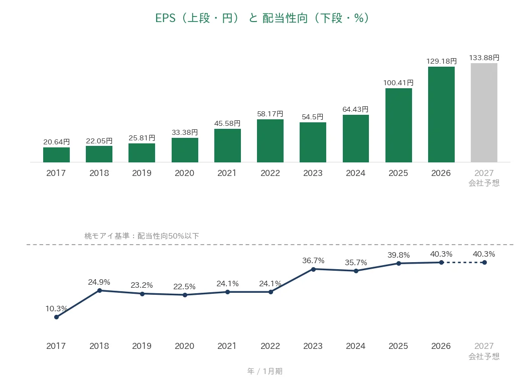 ネオジャパン EPSと配当性向の推移