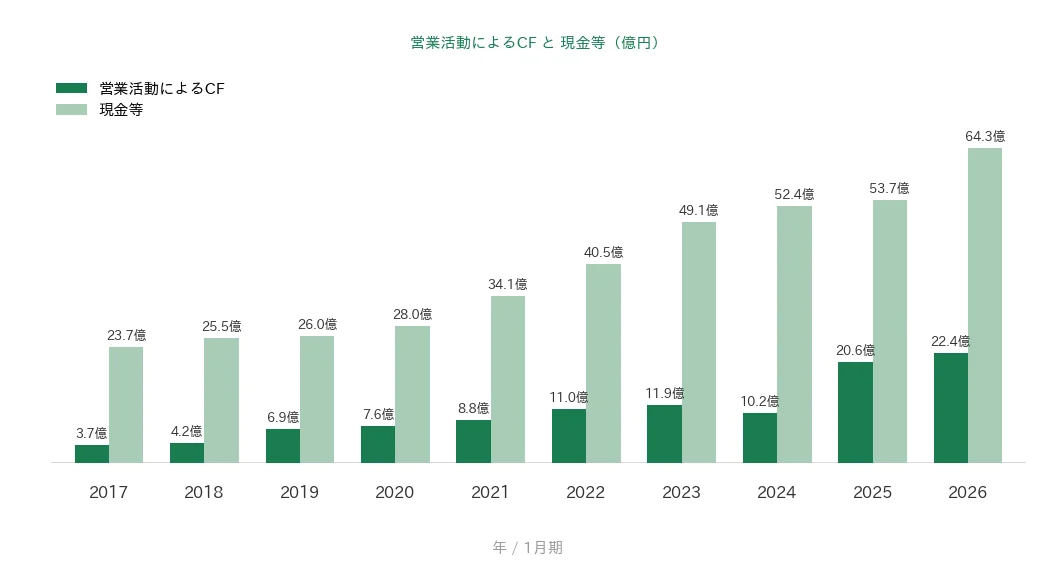 ネオジャパン 営業CFと現金等の推移